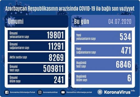 Azərbaycanda daha 534 nəfərdə COVID-19 aşkarlanıb